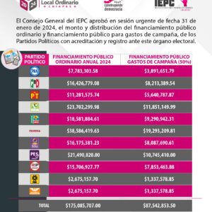 Aprueba IEPC financiamiento para campañas y para los partidos políticos