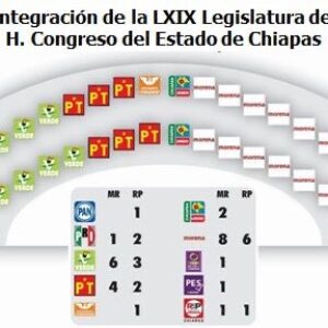 Morena y sus aliados dominará el Congreso de Chiapas